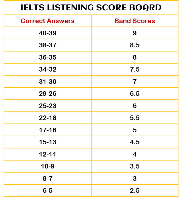 bc travel listening answers